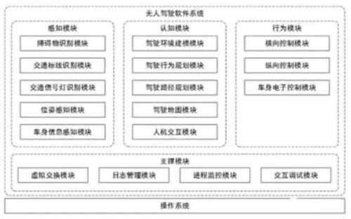 人工智能與自動(dòng)駕駛 核心技術(shù)軟件開發(fā)的引擎