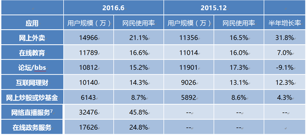 2016年個人互聯網服務應用迅猛發展 CNNIC第38次報告深度解讀